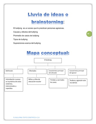 EL BULLYING-TEXTO CIENTIFICO-I.C.A
16
:
El bullying es un acoso que lo practican personas agresivas.
Causas y efectos del bullying
Promedio de casos de bullying
Tipos de bullying
Suposiciones acerca del bullying
El bullying
AfectadosDefinición Característica principal
del afectado
Característica principal
del agresor
Intimidación o acoso
es la práctica de actos
violentos,
intencionales y
repetidos
Niños y niñas de
educación escolar
Timidez y casi todos
los casos
Rudeza y agresión asía
los demás
 