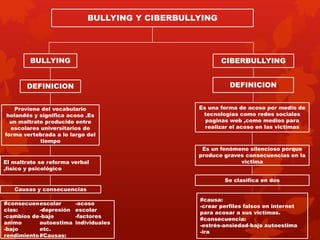 BULLYING Y CIBERBULLYING 
BULLYING CIBERBULLYING 
DEFINICION DEFINICION 
Proviene del vocabulario 
holandés y significa acoso .Es 
un maltrato producido entre 
escolares universitarios de 
forma vertebrada a lo largo del 
tiempo 
Es una forma de acoso por medio de 
tecnologías como redes sociales 
paginas web ,como medios para 
realizar el acoso en las victimas 
El maltrato se reforma verbal 
,físico y psicológico 
Es un fenómeno silencioso porque 
produce graves consecuencias en la 
victima 
Causas y consecuencias 
Se clasifica en dos 
#consecuen 
cias: 
-cambios de 
animo 
-bajo 
rendimiento 
escolar 
-depresión 
-bajo 
autoestima 
etc. 
#Causas: 
-acoso 
escolar 
-factores 
individuales 
#causa: 
-crear perfiles falsos en internet 
para acosar a sus victimas. 
#consecuencia: 
-estrés-ansiedad-bajo autoestima 
-ira 
 