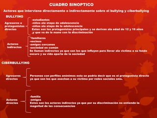CUADRO SINOPTICO 
Actores que interviene directamente o indirectamente sobre el bullying y ciberbullying 
BULLYING 
Agresores o 
protagonistas 
directos 
-estudiantes 
-niños ala etapa de adolescencia 
-niñas ala etapa de la adolescencia 
Estos son los protagonistas principales y se derivan ala edad de 12 y 16 años 
,y que va de la mano con la discriminación 
Actores 
indirectos 
-familiares 
-vecinos 
-amigos cercanos 
-sociedad en común 
Se llaman indirectos ya que son los que influyen para llevar ala victima a su fondo 
oscuro y su vida aparte de la sociedad 
CIBERBULLYING 
Agresores 
directos 
Personas con perfiles anónimos esta se podría decir que es el protagonista directo 
ya que son los que asechan a su victima por redes sociales sms. 
Actores 
directos 
-familia 
-amigos 
Estos son los actores indirectos ya que por su discriminación no entiende la 
magnitud de las consecuencias 
 