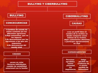 BULLYING Y CIBERBULLYING 
BULLYING 
CIBERBULLYING 
CONCECUENCIAS CAUSAS 
1.Cambios de estado de 
animo contante por los 
diferentes agresores. 
2.Bajo autoestima ,que no 
les importa. 
3.Se descontentan por las 
agresiones a los que son 
expuestos. 
4.Se desconectan del 
mundo total 
-crea un perfil falso en 
nombre de la victima en 
donde comparte cosas 
intimas de la victima. 
-dejar comentarios ofensivos 
o participar agresivamente 
en chat 
causas 
consecuencias 
-acoso es colar 
-factores individuales 
-cambio de estabilidad 
emocional con la familia 
Personas 
agredidas 
.estrés 
.ansiedad 
.ira 
.impotencia 
.fatiga 
.perdida de 
confianza en 
si mismo 
.perdida de 
autoestima 
 