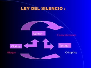 LEY DEL SILENCIO :
Agresor
Víctima Testigo
Ataque
Consentimiento
Cómplice
 