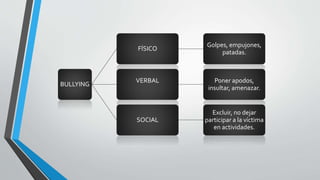 BULLYING
FÍSICO
Golpes, empujones,
patadas.
VERBAL Poner apodos,
insultar, amenazar.
SOCIAL
Excluir, no dejar
participar a la víctima
en actividades.
 