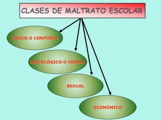 FÍSICO O CORPORAL




      PSICOLÓGICO O VERBAL




                    SEXUAL




                             ECONÓMICO
 