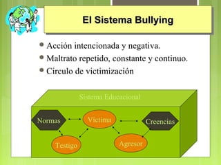 El Sistema BullyingEl Sistema BullyingEl Sistema BullyingEl Sistema Bullying
Acción intencionada y negativa.
Maltrato repetido, constante y continuo.
Circulo de victimización
Sistema Educacional
Normas Víctima Creencias
Testigo Agresor
 