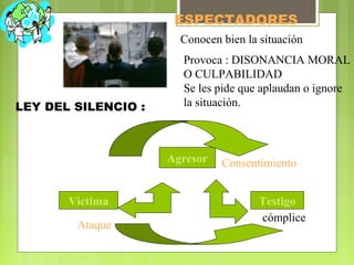 ESPECTADORES
Conocen bien la situación
Provoca : DISONANCIA MORAL
O CULPABILIDAD
Se les pide que aplaudan o ignore
la situación.LEY DEL SILENCIO :
Victima
Agresor
Testigo
Consentimiento
Ataque
cómplice
 