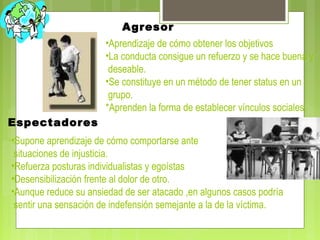 Agresor
•Aprendizaje de cómo obtener los objetivos
•La conducta consigue un refuerzo y se hace buena y
deseable.
•Se constituye en un método de tener status en un
grupo.
*Aprenden la forma de establecer vínculos sociales.
Espectadores
•Supone aprendizaje de cómo comportarse ante
situaciones de injusticia.
•Refuerza posturas individualistas y egoístas
•Desensibilización frente al dolor de otro.
•Aunque reduce su ansiedad de ser atacado ,en algunos casos podría
sentir una sensación de indefensión semejante a la de la víctima.
 