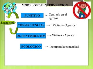 MODELOS DE INTERVENCION
PUNITIVO Centrado en el
agresor.
CONSECUENCIAS Victima - Agresor
DE SENTIMIENTOS Víctima - Agresor
ECOLOGICO Incorpora la comunidad
Conductista
 