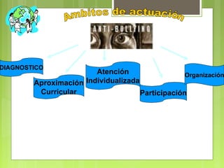 DIAGNOSTICO
Aproximación
Curricular
Atención
Individualizada
Participación
Organización
 
