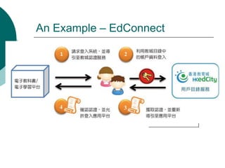 An Example – EdConnect


          供應商須提交包括
          電子學習服務名稱
          及其URL等資料，
          申請完成後，將獲
          發整合介面文件
          (API Document)
          以供整合個別平台
          之用。
 