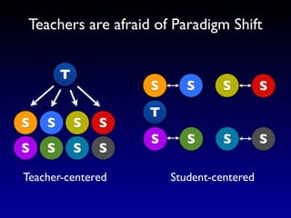 Teachers are afraid of Paradigm Shift


        T
                    S      S     S         S
                    T
S   S       S   S
                    S      S      S        S
S   S       S   S

Teacher-centered        Student-centered
 