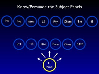 Know/Persuade the Subject Panels

中文   Eng   Maths   LS           Phy   Chem   Bio    IS




     ICT   中史      Hist     Econ      Geog   BAFS




                         IT
                        Panel
 