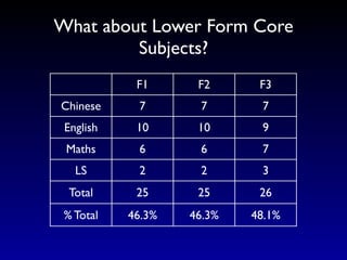 What about Lower Form Core
         Subjects?
            F1      F2      F3
Chinese     7       7       7
 English    10      10      9
 Maths      6       6       7
   LS       2       2       3
  Total     25      25      26
 % Total   46.3%   46.3%   48.1%
 