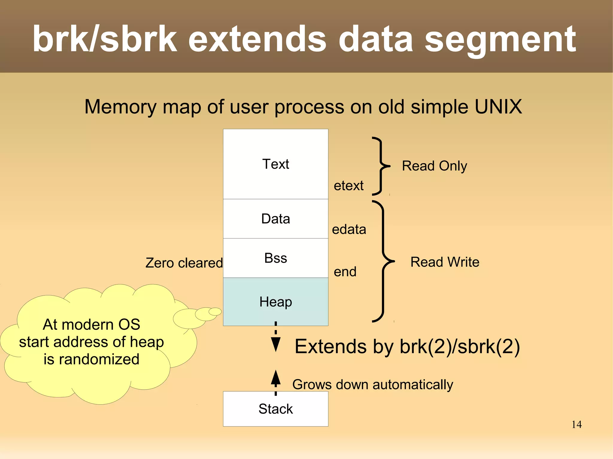 brk/sbrk extends data segment
         Memory map of user process on old simple UNIX

                                 Text                   Read Only
                                              etext

                                 Data
                                             edata

                  Zero cleared   Bss                     Read Write
                                              end

                                 Heap
    At modern OS
start address of heap                    Extends by brk(2)/sbrk(2)
    is randomized
                                        Grows down automatically
                                 Stack
                                                                      14
 