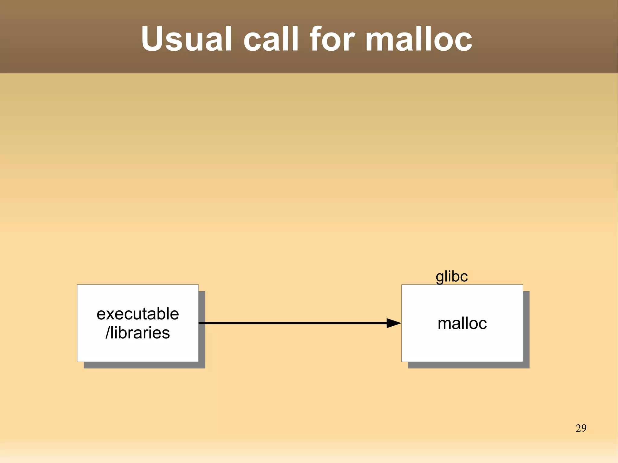 Usual call for malloc




                       glibc

executable
 executable            malloc
                       malloc
 /libraries
  /libraries




                                29
 
