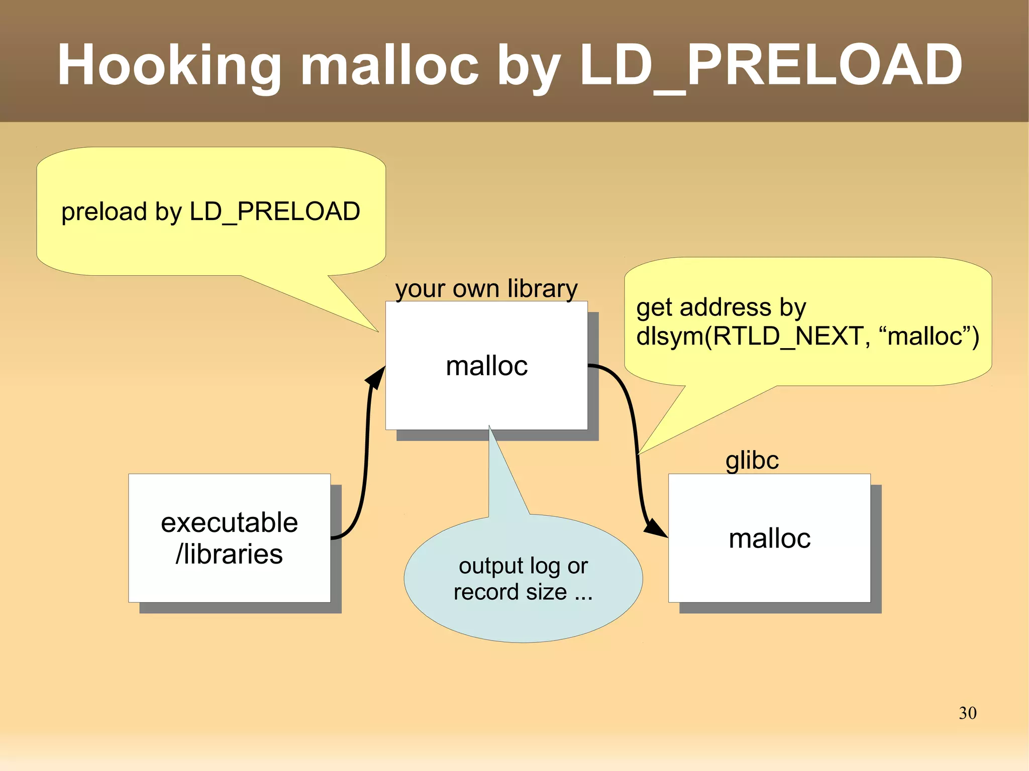 Hooking malloc by LD_PRELOAD

preload by LD_PRELOAD

                        your own library
                                               get address by
                                               dlsym(RTLD_NEXT, “malloc”)
                            malloc
                            malloc

                                                     glibc

      executable
       executable                                    malloc
                                                     malloc
       /libraries
        /libraries            output log or
                             record size ...




                                                                       30
 