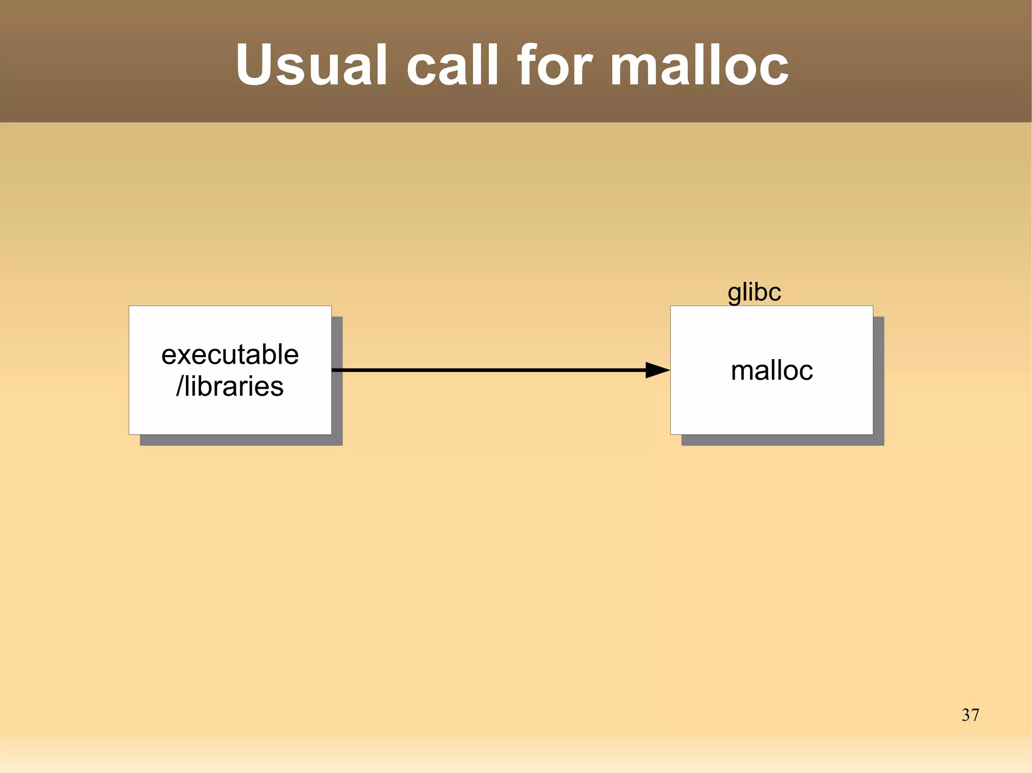 Usual call for malloc


                       glibc

executable
 executable            malloc
                       malloc
 /libraries
  /libraries




                                37
 