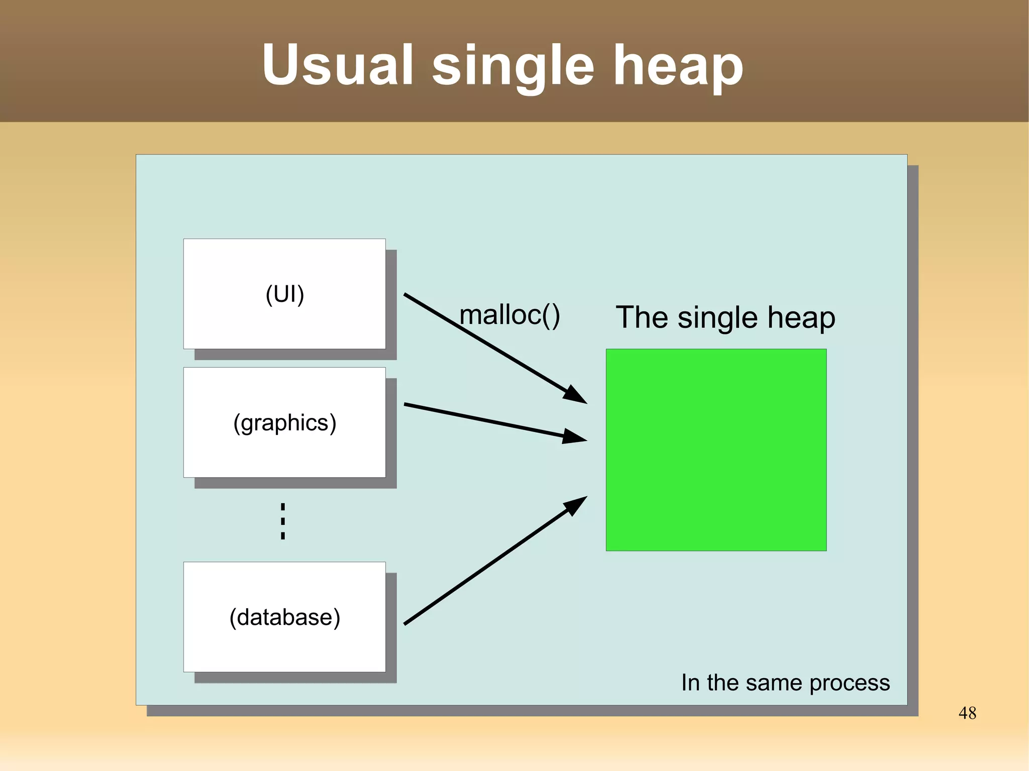Usual single heap


   (UI)
    (UI)      malloc()   The single heap


(graphics)
 (graphics)




(database)
 (database)

                             In the same process
                                                   48
 