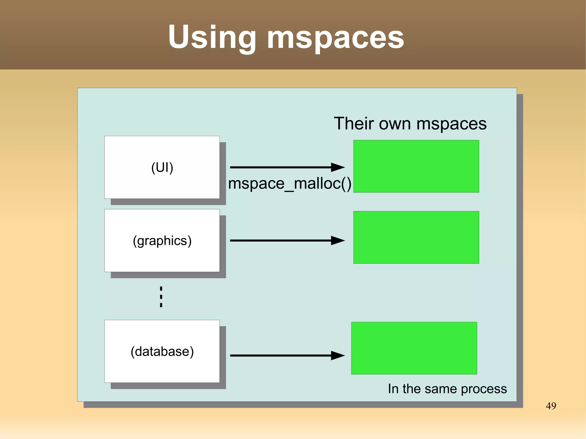Using mspaces

                          Their own mspaces

   (UI)
    (UI)
              mspace_malloc()


(graphics)
 (graphics)




(database)
 (database)

                                In the same process
                                                      49
 