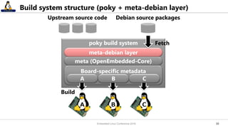 1010
Build system structure (poky + meta-debian layer)
poky build system
Board-specific metadata
meta (OpenEmbedded-Core)
meta-debian layer
A B C
A B C
Build
Upstream source code
Fetch
Debian source packages
Embedded Linux Conference 2016
 