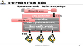 1111
Target versions of meta-debian
poky build system
Board-specific metadata
meta (OpenEmbedded-Core)
meta-debian
A B C
A B C
Build
Upstream source code
Fetch
Debian source packages
Debian 8.0 jessie
Poky (Jethro)
Embedded Linux Conference 2016
 