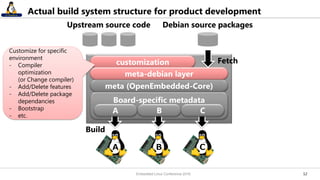 1212
Actual build system structure for product development
poky build system
Board-specific metadata
meta (OpenEmbedded-Core)
A B C
A B C
Build
Upstream source code
Fetch
Debian source packages
customization
Embedded Linux Conference 2016
meta-debian layer
Customize for specific
environment
- Compiler
optimization
(or Change compiler)
- Add/Delete features
- Add/Delete package
dependancies
- Bootstrap
- etc.
 