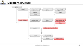 3535
Directory structure
meta recipes-xxx pkg_1.0.bbpkg
classes
conf
files
meta-debian recipes-xxx pkg_debian.bbpkg
classes
conf
files
debian-package.bbclass
layer.conf
debian.confdistro
poky
Embedded Linux Conference 2016
 