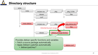 3737
Directory structure
meta recipes-xxx pkg_1.0.bbpkg
classes
conf
files
meta-debian recipes-xxx pkg_debian.bbpkg
classes
conf
files
layer.conf
debian.confdistro
poky
Inherited by each recipe
debian-package.bbclass
Provides debian specific functions and variables
• Fetch a source package automatically
• Apply Debian’s patches automatically
• debian/patches/*
Embedded Linux Conference 2016
 