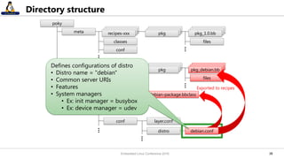 3838
Directory structure
meta recipes-xxx pkg_1.0.bbpkg
classes
conf
files
meta-debian recipes-xxx pkg_debian.bbpkg
classes
conf
files
debian-package.bbclass
layer.conf
distro
poky
debian.conf
Exported to recipes
Defines configurations of distro
• Distro name = "debian"
• Common server URIs
• Features
• System managers
• Ex: init manager = busybox
• Ex: device manager = udev
Embedded Linux Conference 2016
 
