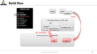 4141
Build flow
bitbake tasks
do_fetch()
do_unpack()
do_debian_patch()
do_patch()
do_configure()
do_compile()
do_install()
do_package()
......
pkg.git
Download directory: ${DL_DIR}
poky
Working directory: ${WORKDIR}
localfileslocalfileslocalfiles
git2
pkg.git localfileslocalfileslocalfiles.done
quilt.git.done
Copy
localfileslocalfileslocalfilesgit
git checkout
Embedded Linux Conference 2016
 
