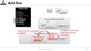 4444
Build flow
bitbake tasks
do_fetch()
do_unpack()
do_debian_patch()
do_patch()
do_configure()
do_compile()
do_install()
do_package()
......
pkg.git
Download directory: ${DL_DIR}
poky
Working directory: ${WORKDIR}
localfileslocalfileslocalfiles
git2
pkg.git localfileslocalfileslocalfiles.done
quilt.git.done
localfileslocalfileslocalfilesgit
Configure & compile
with same options
as Debian
Install directory: ${D}
localfileslocalfilesBuilt files
Install into the same paths
as Debian
Embedded Linux Conference 2016
 