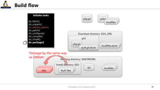 4545
Build flow
bitbake tasks
do_fetch()
do_unpack()
do_debian_patch()
do_patch()
do_configure()
do_compile()
do_install()
do_package()
......
pkg.git
Download directory: ${DL_DIR}
poky
Working directory: ${WORKDIR}
localfileslocalfileslocalfiles
git2
pkg.git localfileslocalfileslocalfiles.done
quilt.git.done
localfileslocalfileslocalfilesgit
Install directory: ${D}
localfileslocalfilesBuilt files
Package by the same way
as Debian
localfileslocalfiles.deb
Embedded Linux Conference 2016
 