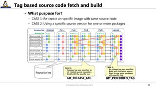 4848
Tag based source code fetch and build
• What purpose for?
– CASE 1: Re-create an specific image with same source code
– CASE 2: Using a specific source version for one or more packages
Repositories
Source code 1
Source code 2
Source code 3
Source code 4
・・・
Source code N
・・・
Linux source N
Linux source 1
Original Fix1 Fix2 Fix3 FixN Latesst
R1 R1 R2 R1 R3 R2 R2 R1 R4 R3 R2 R5 R4 Rx Ry Rz
Version tag
Relase tag
CASE 2:
• No release tag was specified
• Build with the latest source
• Want to use some packages
with specific tag
CASE 1:
• Release tag was specified on
all related source repository
• Build with the specific tag
GIT_RELEASE_TAG GIT_PREFERRED_TAG
… …
Embedded Linux Conference 2016
 