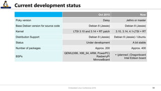 5454
Current development status
Oct 2015 Now
Poky version Daisy Jethro or master
Base Debian version for source code Debian 8 (Jessie) Debian 8 (Jessie)
Kernel LTSI 3.10 and 3.14 + RT patch 3.10, 3.14, 4.1-LTSI + RT
Distribution Support Debian 8 (Jessie) Debian 8 (Jessie) / Ubuntu
Status Under development A bit stable
Number of packages Approx. 200 Approx. 400
BSPs
QEMU(X86, X86_64, ARM, PowerPC)
RasberryPi
MinnowBoard
+ (planned ) Dragonboard
Intel Edison board
Embedded Linux Conference 2016
 