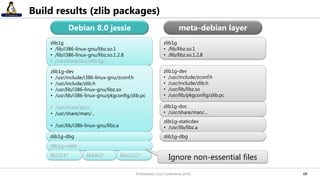6868
Build results (zlib packages)
zlib1g
• /lib/i386-linux-gnu/libz.so.1
• /lib/i386-linux-gnu/libz.so.1.2.8
• /usr/share/doc/zlib1g/...
zlib1g-dev
• /usr/include/i386-linux-gnu/zconf.h
• /usr/include/zlib.h
• /usr/lib/i386-linux-gnu/libz.so
• /usr/lib/i386-linux-gnu/pkgconfig/zlib.pc
• /usr/share/doc/...
• /usr/share/man/...
• /usr/lib/i386-linux-gnu/libz.a
meta-debian layerDebian 8.0 jessie
zlib1g-dbg
zlib1g-udeb
lib32z1* lib64z1* libn32z1*
zlib1g
• /lib/libz.so.1
• /lib/libz.so.1.2.8
zlib1g-dev
• /usr/include/zconf.h
• /usr/include/zlib.h
• /usr/lib/libz.so
• /usr/lib/pkgconfig/zlib.pc
zlib1g-doc
• /usr/share/man/...
zlib1g-staticdev
• /usr/lib/libz.a
zlib1g-dbg
Ignore non-essential files
Embedded Linux Conference 2016
 