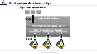99
Build system structure (poky)
poky build system
Board-specific metadata
meta (OpenEmbedded-Core)
Upstream source code
A B C
A B C
Fetch
Build
Embedded Linux Conference 2016
 
