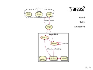 3 areas?
Cloud
Edge
Embedded
13 / 71
 