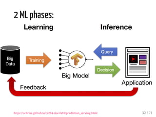 2 ML phases:
https://ucbrise.github.io/cs294-rise-fa16/prediction_serving.html 32 / 71
 