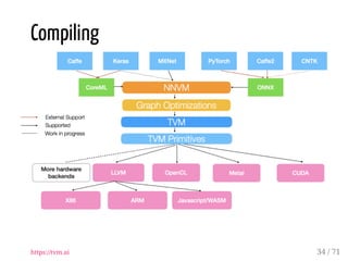 Compiling
https://tvm.ai 34 / 71
 