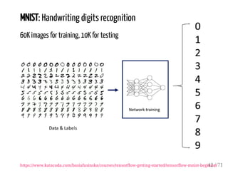 MNIST: Handwriting digits recognition
60K images for training, 10K for testing
https://www.katacoda.com/basiafusinska/courses/tensorflow-getting-started/tensorflow-mnist-beginner42 / 71
 