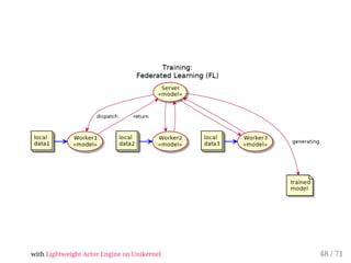 with Lightweight Actor Engine on Unikernel 48 / 71
 