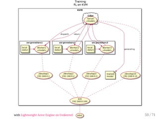 with Lightweight Actor Engine on Unikernel 50 / 71
 