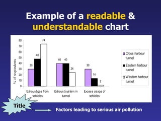 Example of a  readable  &  understandable  chart Factors leading to serious air pollution % of respondents Title 