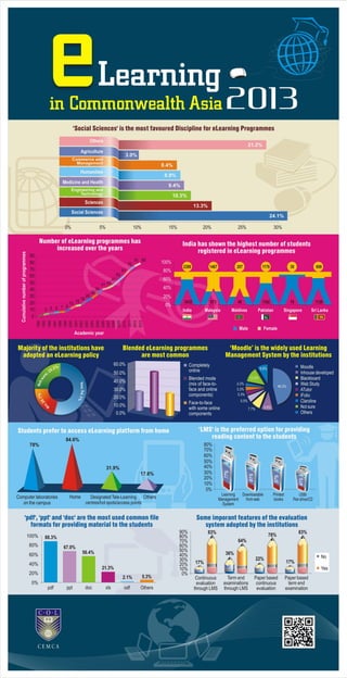 Infographics: eLearning in Commonwealth Asia 2013
