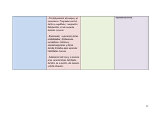 12
- Control postural: el cuerpo y el
movimiento. Progresivo control
del tono, equilibrio y respiración.
Satisfacción por el creciente
dominio corporal.
- Exploración y valoración de las
posibilidades y limitaciones
perceptivas, motrices y
expresivas propias y de los
demás. Iniciativa para aprender
habilidades nuevas.
- Adaptación del tono y la postura
a las características del objeto,
del otro, de la acción, del espacio
y de la situación.
representaciones.
 