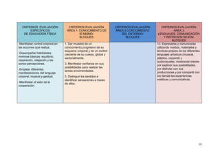 14
CRITERIOS EVALUACIÓN
ESPECÍFICOS
DE EDUCACIÓN FÍSICA
CRITERIOS EVALUACIÓN
ÁREA 1: CONOCIMIENTO DE
SÍ MISMO/
BLOQUES
CRITERIOS EVALUACIÓN
ÁREA 2:CONOCIMIENTO
DEL ENTORNO/
BLOQUES
CRITERIOS EVALUACIÓN
ÁREA 3:
LENGUAJES: COMUNICACIÓN
Y REPRESENTACIÓN/
BLOQUES
-Manifestar control corporal en
las acciones que realiza.
-Desempeñar habilidades
motrices básicas: equilibrio,
respiración, relajación y las
senso-percepciones.
-Emplear diferentes
manifestaciones del lenguaje
corporal, musical y gestual.
-Manifestar el valor de la
cooperación.
1. Dar muestra de un
conocimiento progresivo de su
esquema corporal y de un control
creciente de su cuerpo, global y
sectorialmente.
3. Manifestar confianza en sus
posibilidades para realizar las
tareas encomendadas.
5. Distinguir los sentidos e
identificar sensaciones a través
de ellos.
13. Expresarse y comunicarse
utilizando medios, materiales y
técnicas propios de los diferentes
lenguajes artísticos (musical,
plástico, corporal) y
audiovisuales, mostrando interés
por explorar sus posibilidades,
por disfrutar con sus
producciones y por compartir con
los demás las experiencias
estéticas y comunicativas.
 