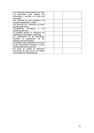 59
Los materiales seleccionados han sido
los adecuados para realizar las
actividades y acordes a la edad del
alumnado.
Las sesiones se han ajustado a la
duración establecida (1 hora).
Los alumnos van contentos a la clase
de educación física.
Concedemos importancia a las
relaciones del niño.
El pabellón permite la realización de
actividades individuales y colectivas.
La presentación de las actividades
favorece la organización de los
espacios de forma flexible.
El pabellón está organizado en función
de las necesidades, intereses y de las
motivaciones de los alumnos.
Se tiene en cuenta el desarrollo
psicomotor de cada alumno. Se realiza
una enseñanza individualizada.
 