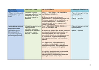 7
OBJETIVOS
ESPECÍFICOS
OBJETIVOS ETAPA OBJETIVOS ÁREA COMPETENCIAS BÁSICAS
- Adquirir control corporal
en las acciones que
realiza.
a) Conocer su propio
cuerpo y el de los otros, sus
posibilidades de acción y
aprender a respetar las
diferencias.
Área 1: CONOCIMIENTO DE SÍ MISMO Y
AUTONOMÍA PERSONAL
2) Conocer y representar el cuerpo,
diferenciando sus elementos y algunas de sus
funciones, descubriendo las posibilidades de
acción y de expresión, y coordinando y
controlando cada vez con mayor precisión
gestos y movimientos.
- Aprender a ser yo mismo y
aprender a hacer.
- Pensar y aprender.
- Iniciarse en el desarrollo
y exploración de las
habilidades motrices
básicas,(equilibrio,
respiración, relajación y
las senso-percepciones).
c) Adquirir progresivamente
autonomía en sus
actividades habituales,
entre ellas, las de higiene,
alimentación, vestido,
descanso y protección.
Área 1: CONOCIMIENTO DE SÍ MISMO Y
AUTONOMÍA PERSONAL
4) Realizar de manera cada vez más autónoma,
actividades habituales y tareas sencillas para
resolver problemas de la vida cotidiana,
aumentando el sentimiento de autoconfianza y
la capacidad de iniciativa y desarrollando
estrategias para satisfacer sus necesidades
básicas.
7) Conseguir una coordinación visual y
manipulativa adecuada, por medio de la
exploración de objetos, aplicada a las tareas
cotidianas y a la representación gráfica.
9) Descubrir la importancia de los sentidos e
identificar las distintas sensaciones y
percepciones que experimenta a través de la
acción y la relación con el entorno.
- Aprender a ser yo mismo y
aprender a hacer.
- Pensar y aprender.
 
