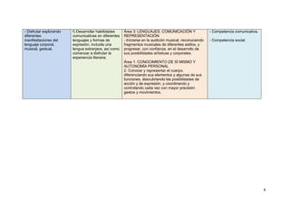 8
- Disfrutar explorando
diferentes
manifestaciones del
lenguaje corporal,
musical, gestual.
f) Desarrollar habilidades
comunicativas en diferentes
lenguajes y formas de
expresión, incluida una
lengua extranjera, así como
comenzar a disfrutar la
experiencia literaria.
Área 3: LENGUAJES: COMUNICACIÓN Y
REPRESENTACIÓN
- Iniciarse en la audición musical, reconociendo
fragmentos musicales de diferentes estilos, y
progresar, con confianza, en el desarrollo de
sus posibilidades artísticas y corporales.
Área 1: CONOCIMIENTO DE SÍ MISMO Y
AUTONOMÍA PERSONAL
2. Conocer y representar el cuerpo,
diferenciando sus elementos y algunas de sus
funciones, descubriendo las posibilidades de
acción y de expresión, y coordinando y
controlando cada vez con mayor precisión
gestos y movimientos.
- Competencia comunicativa.
- Competencia social.
 