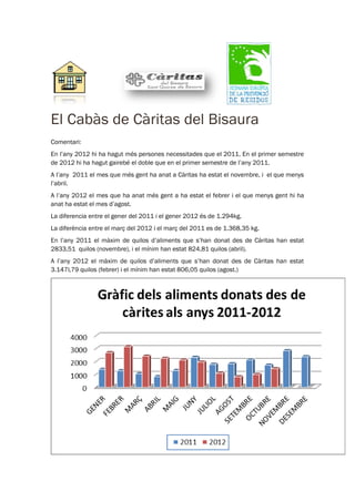 El Cabàs de Càritas del Bisaura
Comentari:
En l’any 2012 hi ha hagut més persones necessitades que el 2011. En el primer s...