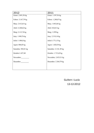 2012                  2011
Gener: 2.681,56 kg    Gener: 1.387,56 kg

Febrer: 3.147,79 kg   Febrer: 1.280,07 kg

Març: 2.41...